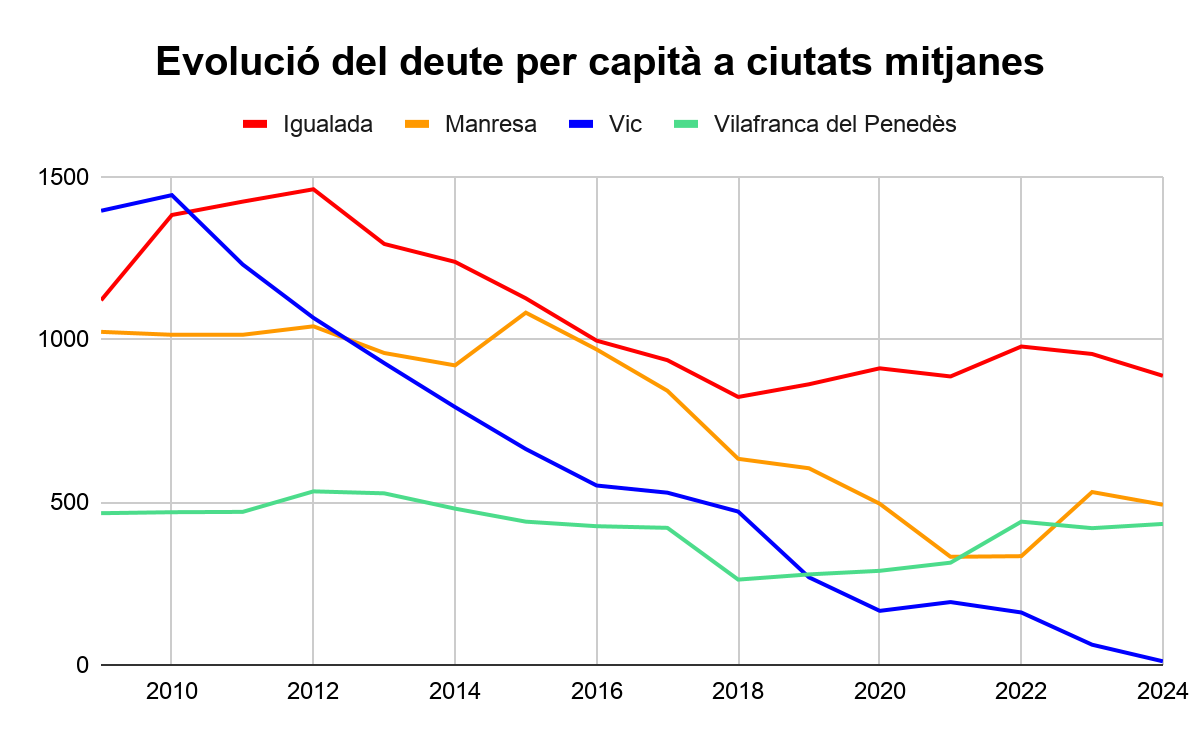 ARA Igualada critica que l’endeutament de l’Ajuntament d’Igualada no hagi baixat malgrat l’elevat IBI que es paga